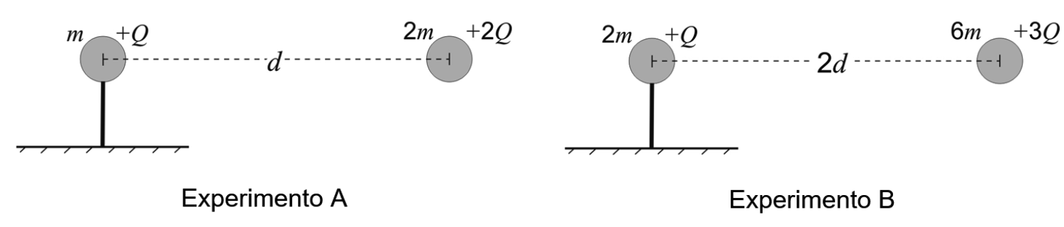 Experimento A: partícula fixa de massa m e carga +Q à esquerda e partícula de massa 2m e carga +2Q à direita, a uma distância d. Experimento B: partícula fixa de massa 2m e carga +Q à esquerda e partícula de massa 6m e carga +3Q à direita, a uma distância 2d.