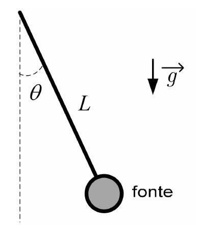 Pêndulo de comprimento L com uma fonte sonora na extremidade, fio inclinado de um ângulo θ em relação à vertical; a gravidade g aponta para baixo.