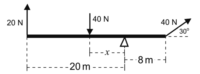 Barra horizontal apoiada em um ponto; na extremidade esquerda, força de 20 N para cima, a 20 m do apoio; força de 40 N para baixo a uma distância x à esquerda do apoio; na extremidade direita, a 8 m do apoio, força de 40 N inclinada 30° acima da horizontal.