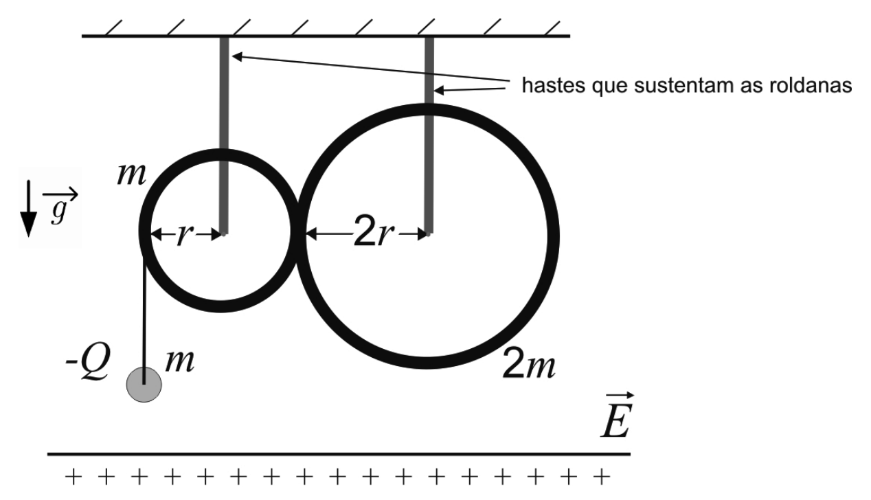 Duas roldanas em forma de anel, tangentes, suspensas do teto por hastes: a menor, de massa m e raio r, e a maior, de massa 2m e raio 2r. Um fio enrolado na roldana menor sustenta uma partícula de massa m e carga −Q, acima de um plano eletrizado positivamente que gera o campo E; a gravidade g aponta para baixo.