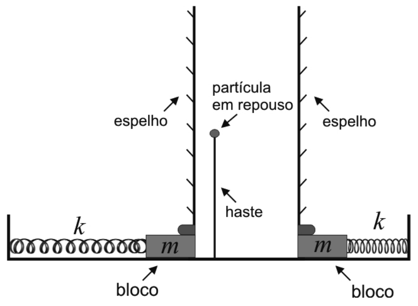 Dois espelhos planos verticais, cada um preso a um bloco de massa m ligado a uma mola de constante k fixada na parede lateral; entre os espelhos, uma partícula em repouso no topo de uma haste vertical.