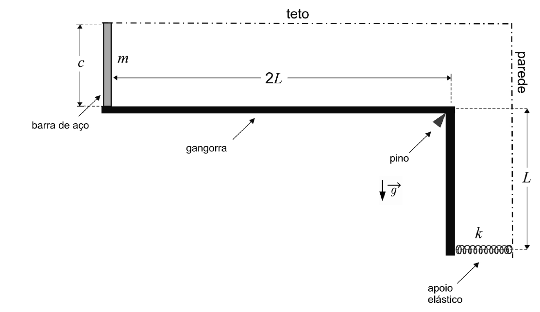 Barra de aço vertical de comprimento c e massa m presa ao teto, com a extremidade inferior apoiada na ponta do braço horizontal (2L) de uma gangorra em L articulada em um pino; a extremidade do braço vertical (L) encosta em um apoio elástico de constante k preso à parede.