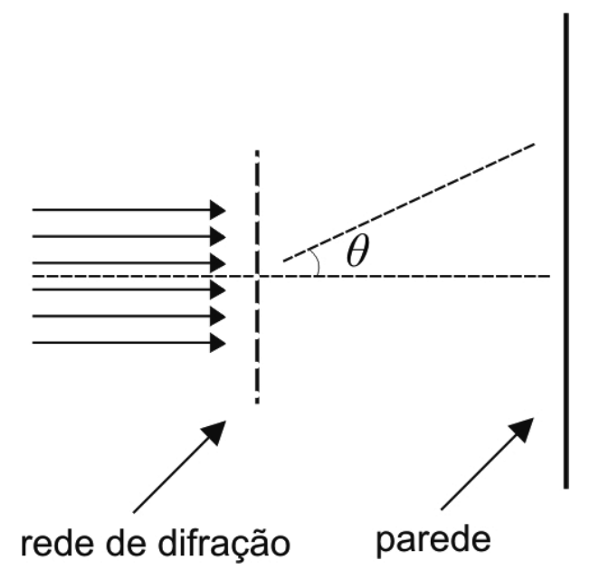 Feixe de raios horizontais incidindo em uma rede de difração vertical; após a rede, uma direção inclinada de ângulo θ em relação à horizontal, em direção a uma parede vertical.