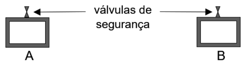 Esquema de dois reatores, A e B, cada um com uma válvula de segurança no topo.