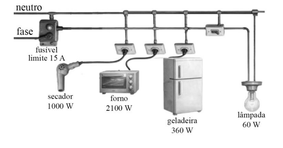 Esboço de instalação com linhas de neutro e fase, fusível com limite de 15 A e componentes ligados à rede: secador de 1000 W, forno de 2100 W, geladeira de 360 W e lâmpada de 60 W, esta comandada por um interruptor.
