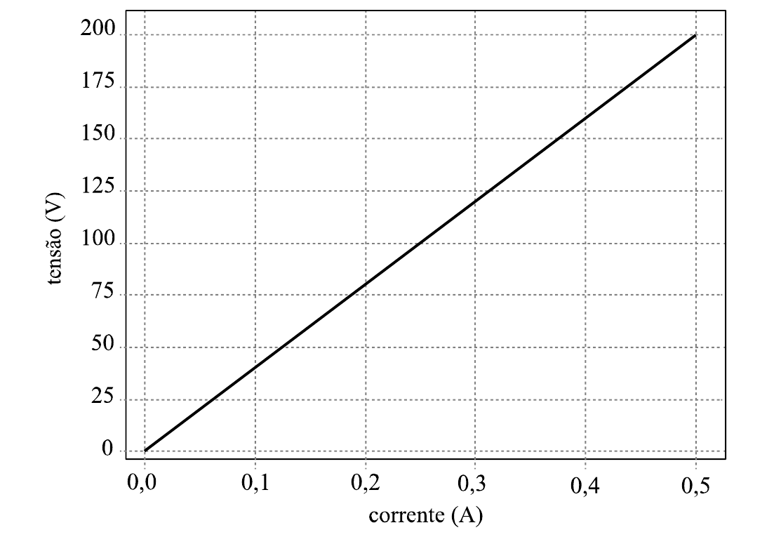 Gráfico de tensão (V), de 0 a 200, em função da corrente (A), de 0,0 a 0,5: reta que parte da origem e chega a 200 V em 0,5 A.