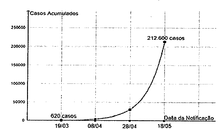 Gráfico de casos acumulados (eixo vertical, de 0 a 250000) em função da data da notificação (19/03, 08/04, 28/04 e 18/05); a curva é crescente, partindo de 620 casos em 19/03 e chegando a 212.600 casos em 18/05.
