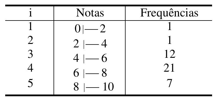 Tabela com as colunas i, Notas e Frequências. Classe 1: 0 |— 2, frequência 1. Classe 2: 2 |— 4, frequência 1. Classe 3: 4 |— 6, frequência 12. Classe 4: 6 |— 8, frequência 21. Classe 5: 8 |— 10, frequência 7.