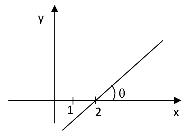 Plano cartesiano com eixos x e y. Uma reta crescente corta o eixo x no ponto 2 (o ponto 1 também está marcado no eixo x) e forma com o eixo x o ângulo θ.