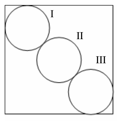 Quadrado com três circunferências iguais, I, II e III, dispostas ao longo de uma diagonal: I no canto superior esquerdo, II no centro e III no canto inferior direito, tangentes entre si.