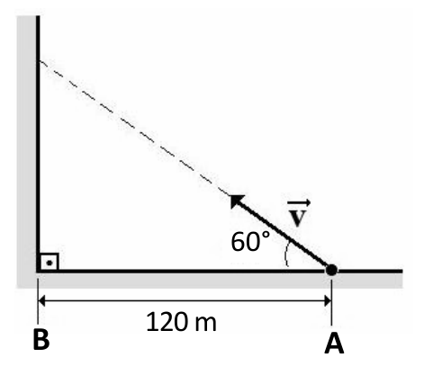Anteparo vertical com base no ponto B. A partícula parte do ponto A, no solo, 120 m à direita de B, com velocidade v⃗ inclinada 60° em relação ao solo, apontando para o anteparo ao longo de uma linha tracejada.