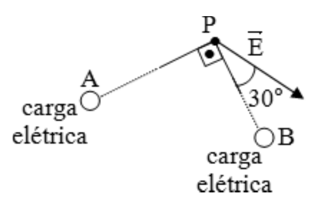 Ponto P ligado por linhas pontilhadas à carga elétrica A (à esquerda, abaixo) e à carga elétrica B (à direita, abaixo); as linhas PA e PB formam ângulo reto em P. O vetor E⃗ parte de P para a direita e para baixo, formando 30° com a linha PB.