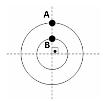 Alternativa a: A no ponto mais alto da circunferência externa e B no ponto mais alto da circunferência interna.