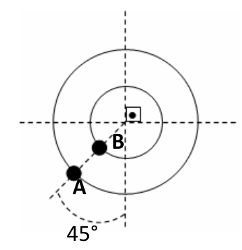 Alternativa c: A e B alinhados com o centro no quadrante inferior esquerdo, A na circunferência externa e B na interna, com ângulo de 45° indicado em relação ao eixo vertical.