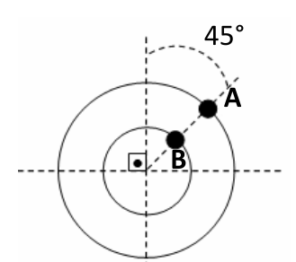 Alternativa d: A e B alinhados com o centro no quadrante superior direito, A na circunferência externa e B na interna, com ângulo de 45° indicado em relação ao eixo vertical.