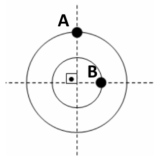 Duas circunferências concêntricas com eixos tracejados horizontal e vertical. O objeto A está no ponto mais alto da circunferência externa e o objeto B no ponto mais à direita da circunferência interna.