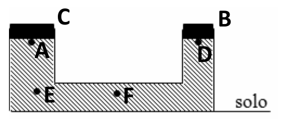 Recipiente em forma de U apoiado no solo, cheio de óleo, com êmbolo C no ramo esquerdo e êmbolo B no ramo direito. O ponto A fica logo abaixo de C e o ponto D logo abaixo de B, na mesma altura; os pontos E e F ficam mais abaixo, na mesma altura, no fundo do recipiente.