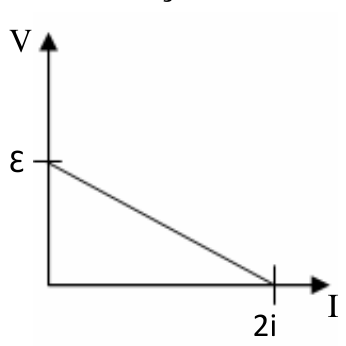 Alternativa a: gráfico V × I com reta decrescente que parte de V = ε e corta o eixo I em 2i.