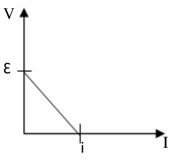 Alternativa b: gráfico V × I com reta decrescente que parte de V = ε e corta o eixo I em i.