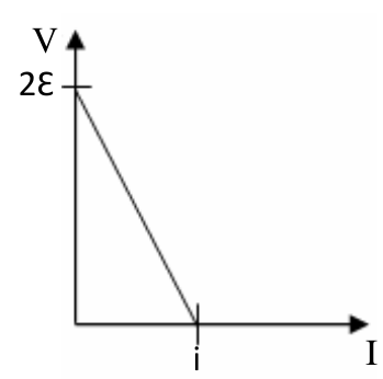 Alternativa c: gráfico V × I com reta decrescente que parte de V = 2ε e corta o eixo I em i.