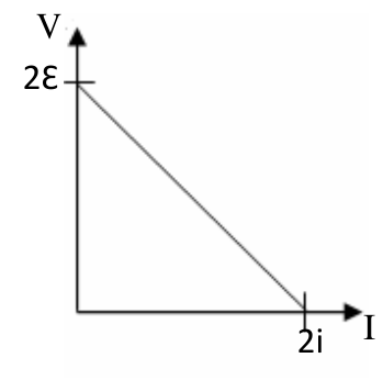 Alternativa d: gráfico V × I com reta decrescente que parte de V = 2ε e corta o eixo I em 2i.