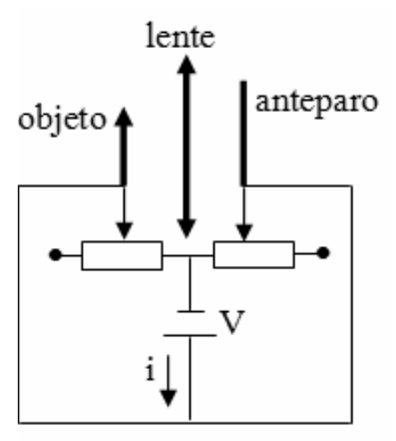 Esquema: objeto, lente e anteparo indicados por setas verticais; o objeto e o anteparo estão ligados aos cursores de dois resistores variáveis em série, alimentados por uma bateria de tensão V; a corrente i está indicada no circuito.