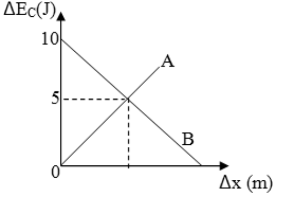 Gráfico ∆EC (J) × ∆x (m). A reta A cresce a partir da origem; a reta B decresce a partir de 10 J. As duas se cruzam em ∆EC = 5 J, com linhas tracejadas até os eixos.