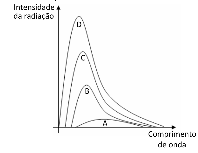 Gráfico da intensidade da radiação em função do comprimento de onda com quatro curvas em forma de sino assimétrico: A (a mais baixa), B, C e D (a mais alta).