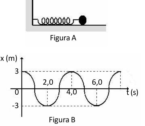 Figura A: corpo preso a uma parede por uma mola horizontal. Figura B: gráfico x (m) × t (s) senoidal com amplitude 3 (x varia entre 3 e −3), começando em x = 3 em t = 0; marcas em t = 2,0, 4,0 e 6,0 s; x = −3 em t = 2,0 e 6,0 s e x = 3 em t = 4,0 s.