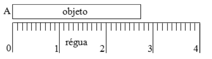 Objeto retangular com o lado A alinhado ao zero de uma régua graduada de 0 a 4 cm; a extremidade direita do objeto fica entre as marcas de 2 e 3 cm.