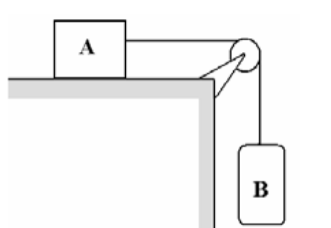 Bloco A sobre uma superfície horizontal, ligado por uma corda que passa por uma polia na borda da superfície a um cilindro B pendurado.
