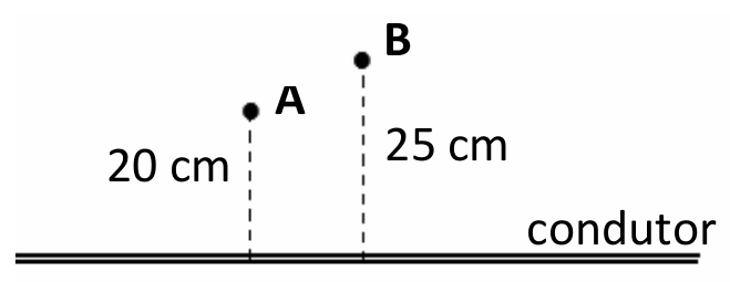 Condutor retilíneo horizontal; o ponto A está a 20 cm acima do condutor e o ponto B, um pouco à direita, a 25 cm acima dele.
