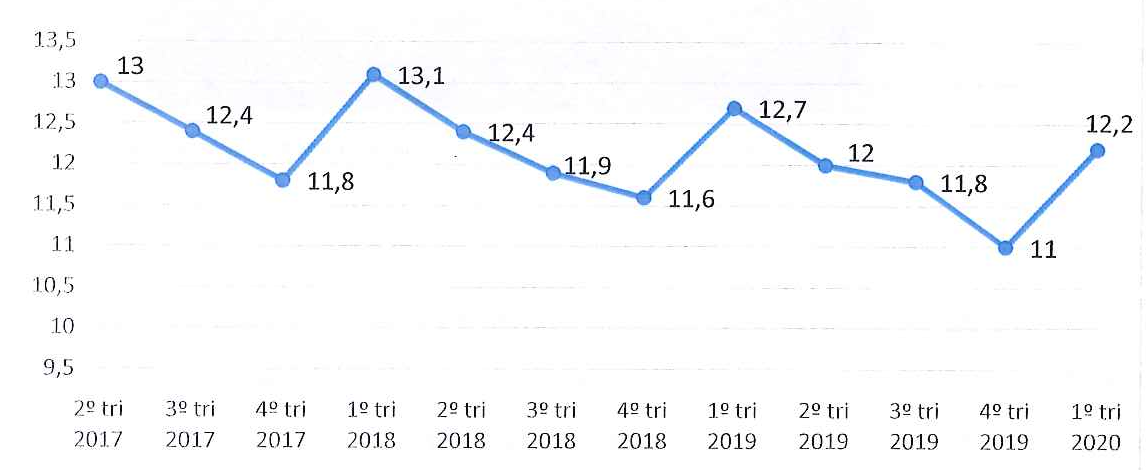 Gráfico de linha do percentual de desempregados por trimestre, eixo y de 9,5 a 13,5. Valores rotulados: 2º tri 2017: 13; 3º tri 2017: 12,4; 4º tri 2017: 11,8; 1º tri 2018: 13,1; 2º tri 2018: 12,4; 3º tri 2018: 11,9; 4º tri 2018: 11,6; 1º tri 2019: 12,7; 2º tri 2019: 12; 3º tri 2019: 11,8; 4º tri 2019: 11; 1º tri 2020: 12,2.