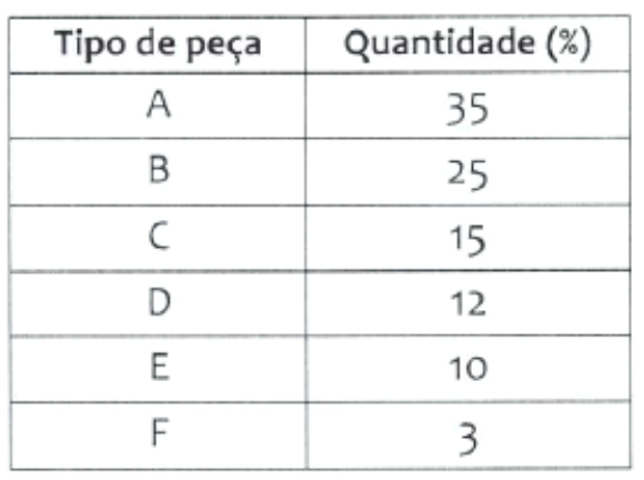 Tabela Tipo de peça e Quantidade (%): A 35; B 25; C 15; D 12; E 10; F 3.