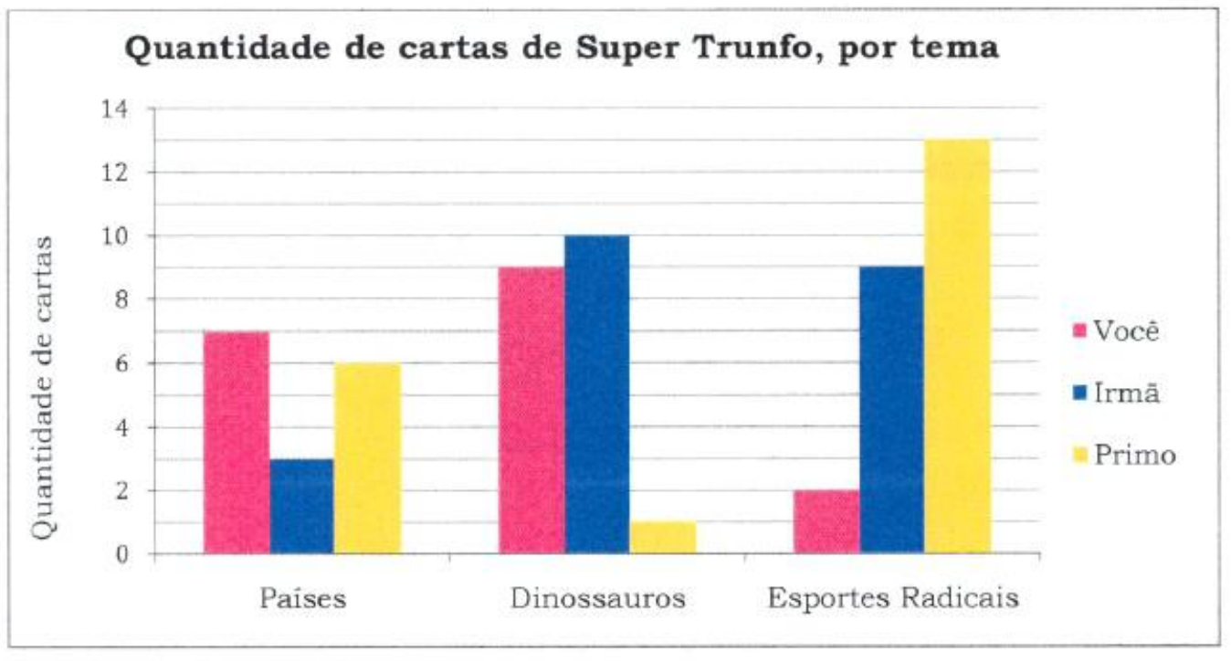 Gráfico de barras 'Quantidade de cartas de Super Trunfo, por tema'. Países: Você 7, Irmã 3, Primo 6. Dinossauros: Você 9, Irmã 10, Primo 1. Esportes Radicais: Você 2, Irmã 9, Primo 13.