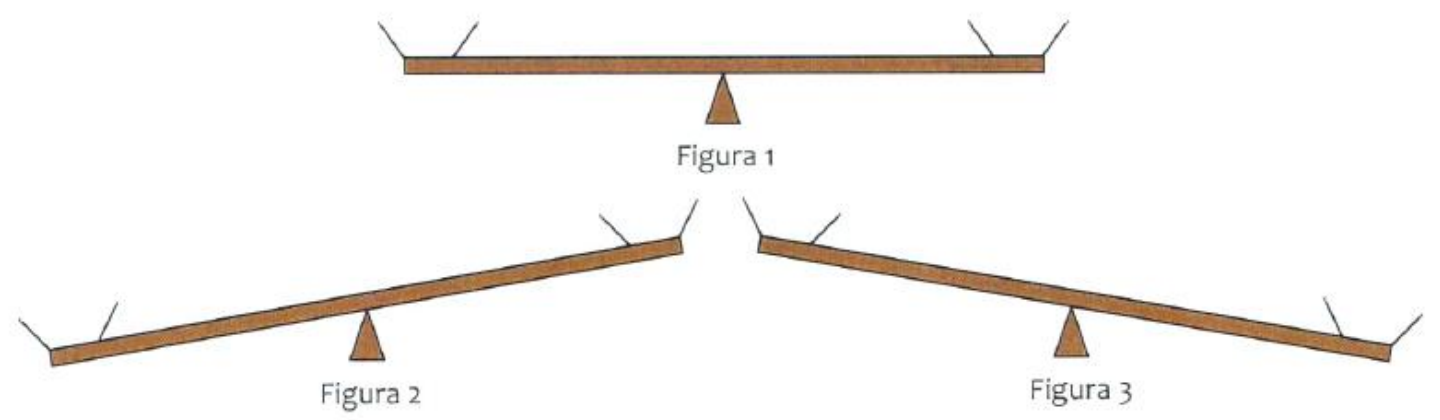 Três desenhos de gangorra: Figura 1 equilibrada na horizontal; Figura 2 inclinada com a extremidade esquerda mais baixa; Figura 3 inclinada com a extremidade direita mais baixa.