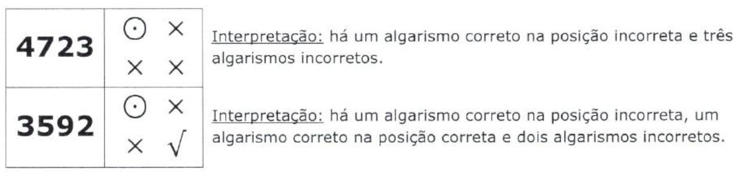 Exemplo para o código 6579. Tentativa 4723 com dicas: um círculo com ponto e três X; Interpretação: há um algarismo correto na posição incorreta e três algarismos incorretos. Tentativa 3592 com dicas: um círculo com ponto, dois X e um visto; Interpretação: há um algarismo correto na posição incorreta, um algarismo correto na posição correta e dois algarismos incorretos.