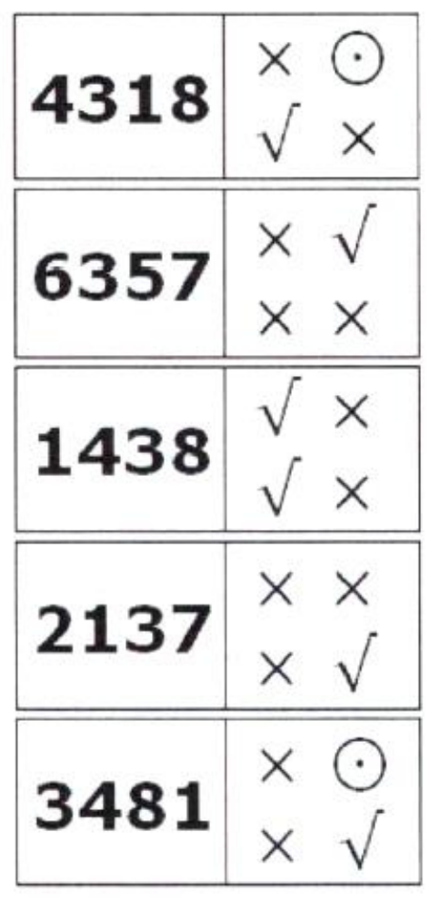 Cinco tentativas com dicas: 4318 – X, círculo com ponto, visto, X; 6357 – X, visto, X, X; 1438 – visto, X, visto, X; 2137 – X, X, X, visto; 3481 – X, círculo com ponto, X, visto.