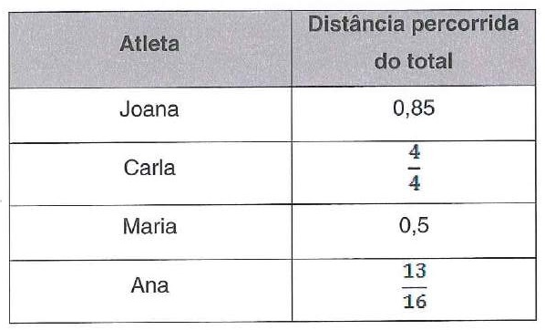 Tabela com duas colunas, Atleta e Distância percorrida do total: Joana 0,85; Carla 4/4; Maria 0,5; Ana 13/16.