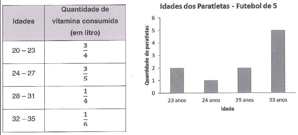 Tabela Idades × Quantidade de vitamina consumida (em litro): 20 – 23: 3/4; 24 – 27: 3/5; 28 – 31: 1/4; 32 – 35: 1/6. Ao lado, gráfico de barras 'Idades dos Paratletas - Futebol de 5', eixo vertical Quantidade de paratletas (0 a 6) e eixo horizontal Idade: 23 anos – 2; 24 anos – 1; 29 anos – 2; 33 anos – 5.