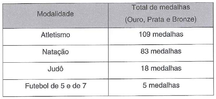 Tabela Modalidade × Total de medalhas (Ouro, Prata e Bronze): Atletismo 109 medalhas; Natação 83 medalhas; Judô 18 medalhas; Futebol de 5 e de 7 5 medalhas.