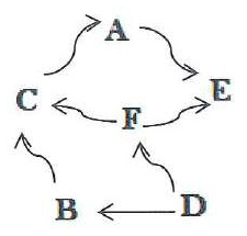 Diagrama com as letras A, B, C, D, E e F ligadas por flechas: de C para A, de A para E, de F para C, de F para E, de D para F, de B para C e de D para B.