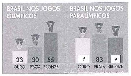 Quadro com pódios. Brasil nos Jogos Olímpicos: ouro 23, prata 30, bronze 55. Brasil nos Jogos Paralímpicos: ouro ?, prata 83, bronze ?.