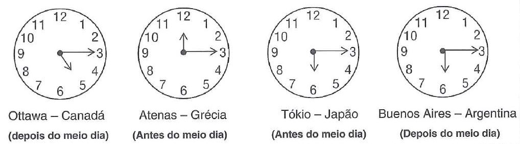 Quatro relógios analógicos, todos com o ponteiro dos minutos no 3. Ottawa – Canadá (depois do meio dia): ponteiro das horas próximo ao 5. Atenas – Grécia (Antes do meio dia): ponteiro das horas no 12. Tókio – Japão (Antes do meio dia): ponteiro das horas apontando para o 6. Buenos Aires – Argentina (Depois do meio dia): ponteiro das horas apontando para o 6.