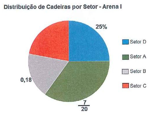 Gráfico de setores 'Distribuição de Cadeiras por Setor - Arena I' com legenda Setor D (azul), Setor A (verde), Setor B (cinza) e Setor C (vermelho). O setor D está marcado 25%, o setor A está marcado 7/20 e o setor B está marcado 0,18; o setor C não tem valor indicado.