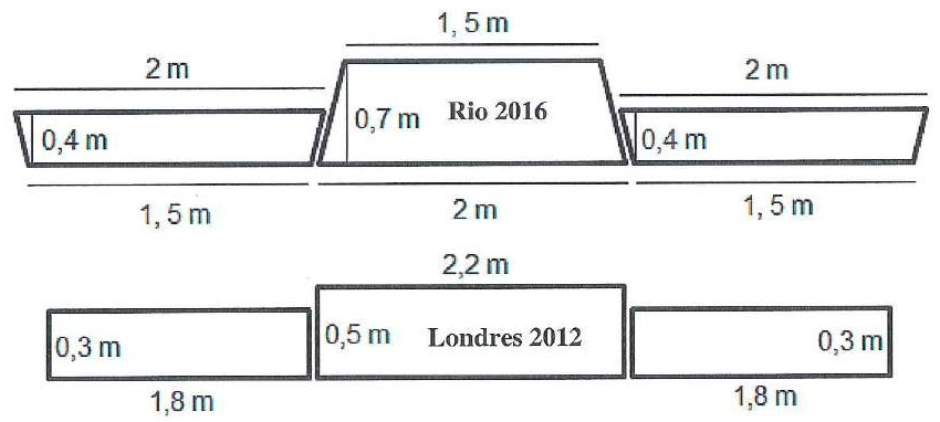 Vista frontal de dois pódios. Rio 2016: bloco central trapezoidal com bases 1,5 m (superior) e 2 m (inferior) e altura 0,7 m; blocos laterais trapezoidais com bases 2 m (superior) e 1,5 m (inferior) e altura 0,4 m. Londres 2012: bloco central retangular de 2,2 m por 0,5 m; blocos laterais retangulares de 1,8 m por 0,3 m.
