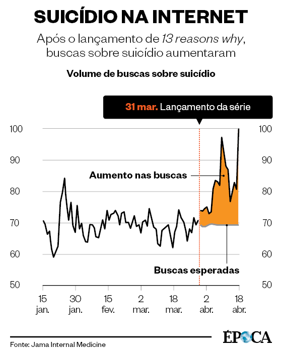 Gráfico “Suicídio na internet — Após o lançamento de 13 reasons why, buscas sobre suicídio aumentaram”: volume de buscas sobre suicídio de 15 de janeiro a 18 de abril, em escala de 50 a 100. A linha oscila em geral entre 60 e 75 até 31 de março (marcado como lançamento da série) e depois sobe acima das buscas esperadas (cerca de 70), com picos perto de 97 e 100; a área entre as curvas é destacada como “Aumento nas buscas”. Fonte: Jama Internal Medicine; Época.