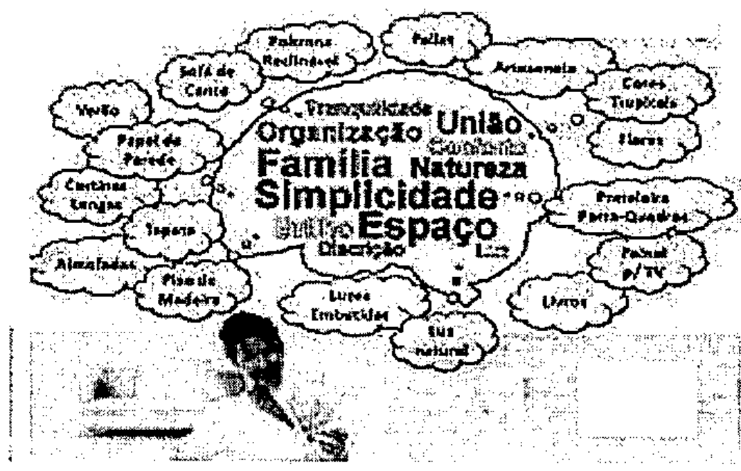 Mapa de ideias com nuvens de palavras em torno de um balão central (União, Organização, Família, Natureza, Simplicidade, Espaço, Tranquilidade, Discrição, Luz) e balões menores com itens como sofá de canto, poltrona reclinável, cortinas longas, tapete, almofadas, piso de madeira, luzes embutidas, luz natural, livros, painel p/ TV; abaixo, uma pessoa desenhando.