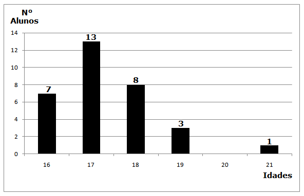 Gráfico de colunas com eixo vertical 'Nº Alunos' (0 a 14) e eixo horizontal 'Idades'. Valores: 16 anos — 7; 17 anos — 13; 18 anos — 8; 19 anos — 3; 20 anos — sem coluna; 21 anos — 1.