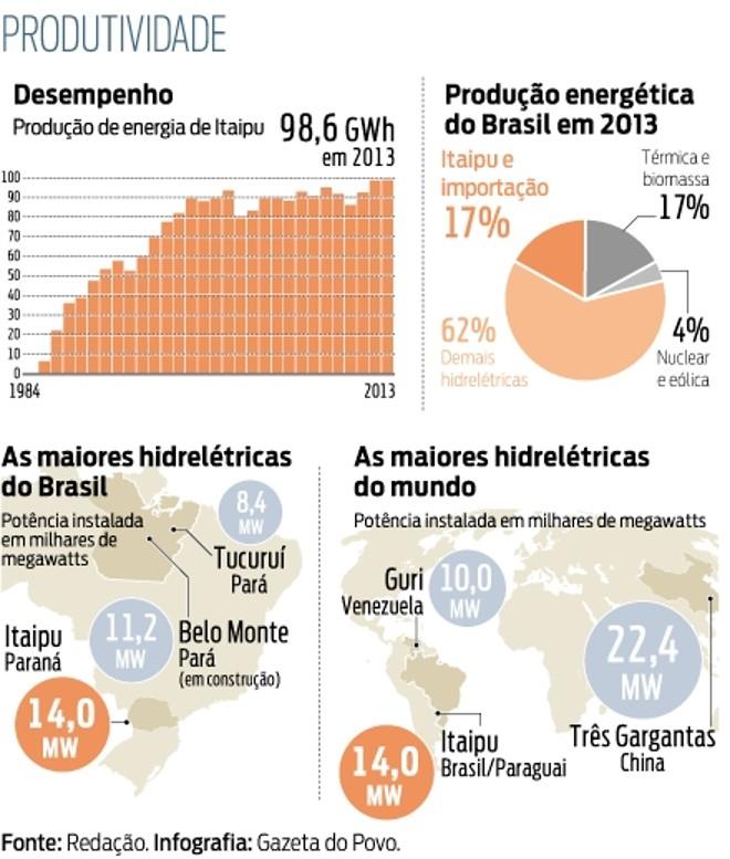 Infográfico intitulado PRODUTIVIDADE, com quatro blocos. 1) "Desempenho — Produção de energia de Itaipu: 98,6 GWh em 2013": gráfico de barras crescente de 1984 a 2013, eixo de 0 a 100. 2) "Produção energética do Brasil em 2013": gráfico de pizza com Itaipu e importação 17%, Térmica e biomassa 17%, Nuclear e eólica 4%, Demais hidrelétricas 62%. 3) "As maiores hidrelétricas do Brasil — Potência instalada em milhares de megawatts": mapa do Brasil com Itaipu (Paraná) 14,0 MW, Belo Monte (Pará, em construção) 11,2 MW e Tucuruí (Pará) 8,4 MW. 4) "As maiores hidrelétricas do mundo — Potência instalada em milhares de megawatts": mapa com Três Gargantas (China) 22,4 MW, Itaipu (Brasil/Paraguai) 14,0 MW e Guri (Venezuela) 10,0 MW. Rodapé: Fonte: Redação. Infografia: Gazeta do Povo.